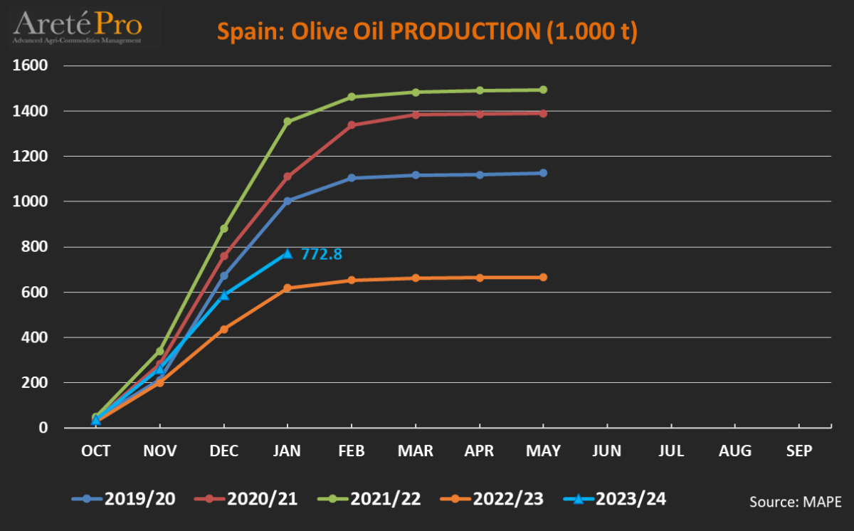 Grafico: i livelli produttivi della Spagna. Si noti che rispetto ai livelli della campagna 2021-2022, quelli dell'annata 2022-2023 sono diminuiti di circa 800mila tonnellate